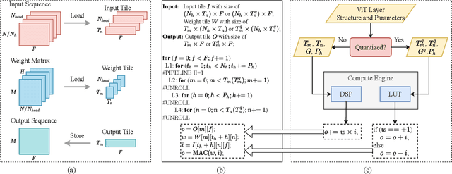 Figure 3 for VAQF: Fully Automatic Software-hardware Co-design Framework for Low-bit Vision Transformer