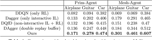 Figure 4 for Modeling 3D Shapes by Reinforcement Learning