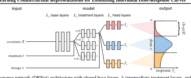 Figure 1 for Learning Counterfactual Representations for Estimating Individual Dose-Response Curves