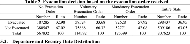Figure 4 for Constructing Evacuation Evolution Patterns and Decisions Using Mobile Device Location Data: A Case Study of Hurricane Irma