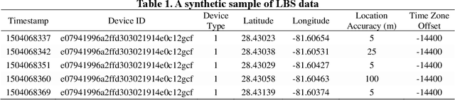 Figure 1 for Constructing Evacuation Evolution Patterns and Decisions Using Mobile Device Location Data: A Case Study of Hurricane Irma
