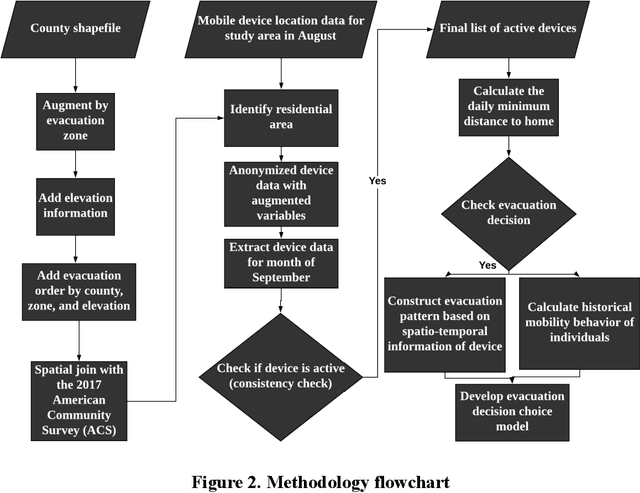 Figure 3 for Constructing Evacuation Evolution Patterns and Decisions Using Mobile Device Location Data: A Case Study of Hurricane Irma
