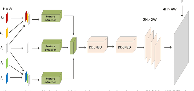 Figure 1 for A Novel Dual Dense Connection Network for Video Super-resolution