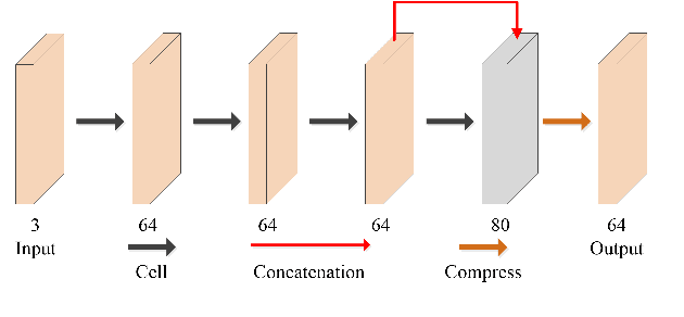 Figure 2 for A Novel Dual Dense Connection Network for Video Super-resolution