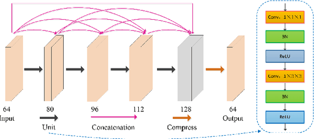 Figure 4 for A Novel Dual Dense Connection Network for Video Super-resolution