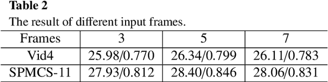 Figure 3 for A Novel Dual Dense Connection Network for Video Super-resolution
