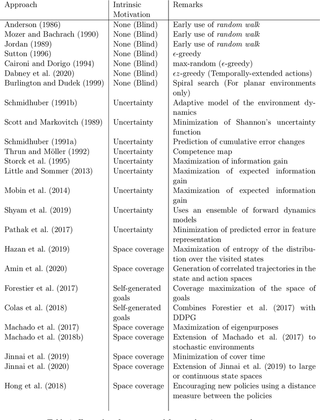 Figure 2 for A Survey of Exploration Methods in Reinforcement Learning