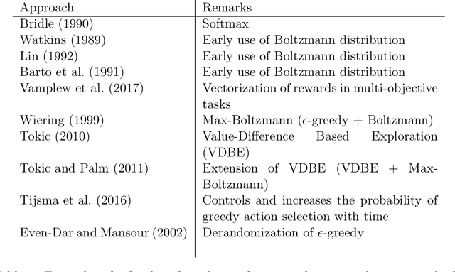 Figure 3 for A Survey of Exploration Methods in Reinforcement Learning