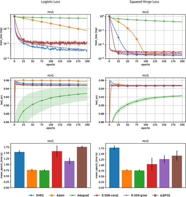 Figure 3 for Fast and Furious Convergence: Stochastic Second Order Methods under Interpolation