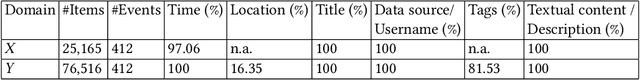 Figure 2 for MMED: A Multi-domain and Multi-modality Event Dataset