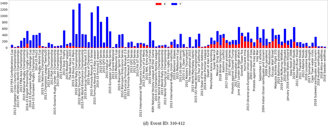 Figure 4 for MMED: A Multi-domain and Multi-modality Event Dataset