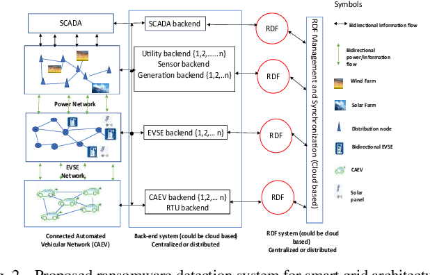 Figure 2 for Ransomware Detection Using Deep Learning in the SCADA System of Electric Vehicle Charging Station
