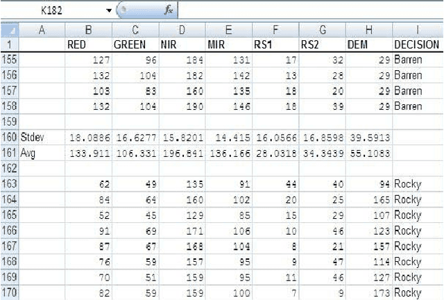 Figure 3 for Biogeography based Satellite Image Classification