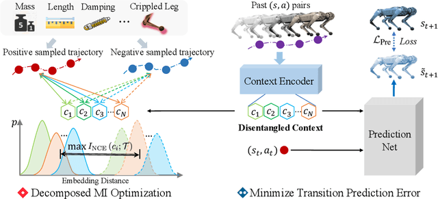 Figure 3 for Decomposed Mutual Information Optimization for Generalized Context in Meta-Reinforcement Learning