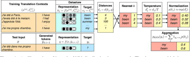 Figure 1 for Nearest Neighbor Machine Translation