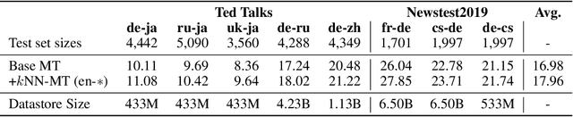 Figure 3 for Nearest Neighbor Machine Translation