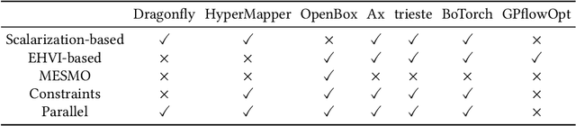 Figure 2 for Multi-Objective Hyperparameter Optimization -- An Overview