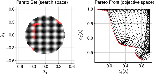 Figure 3 for Multi-Objective Hyperparameter Optimization -- An Overview