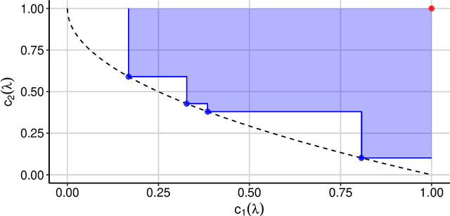 Figure 4 for Multi-Objective Hyperparameter Optimization -- An Overview