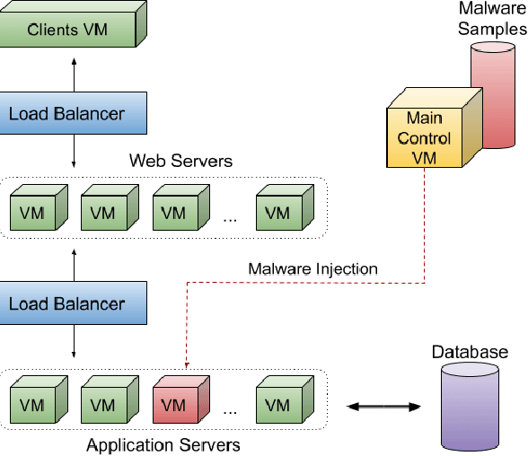 Figure 2 for Analyzing Machine Learning Approaches for Online Malware Detection in Cloud