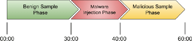 Figure 3 for Analyzing Machine Learning Approaches for Online Malware Detection in Cloud