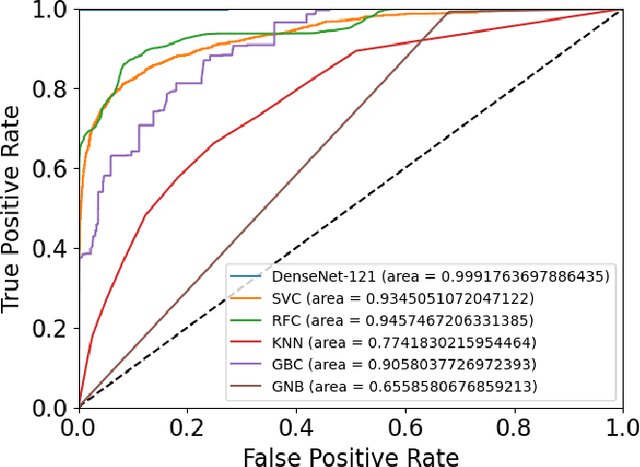 Figure 4 for Analyzing Machine Learning Approaches for Online Malware Detection in Cloud
