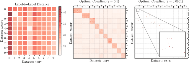 Figure 4 for Geometric Dataset Distances via Optimal Transport