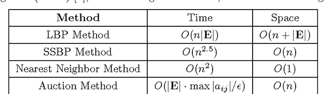 Figure 1 for Fast Graph Construction Using Auction Algorithm