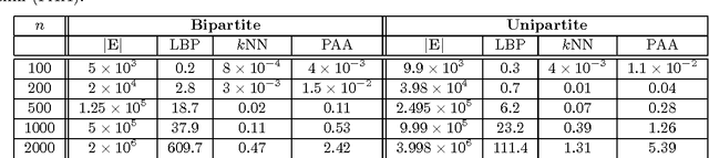 Figure 3 for Fast Graph Construction Using Auction Algorithm