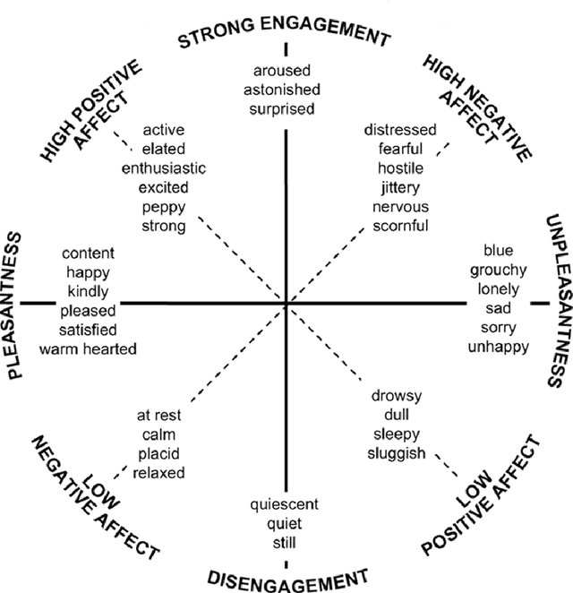 Figure 3 for Discovering Basic Emotion Sets via Semantic Clustering on a Twitter Corpus