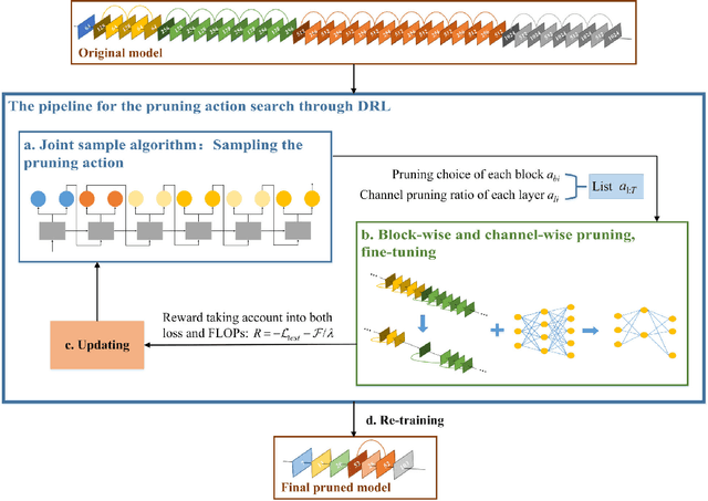 Figure 1 for ABCP: Automatic Block-wise and Channel-wise Network Pruning via Joint Search