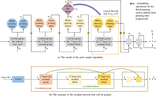 Figure 2 for ABCP: Automatic Block-wise and Channel-wise Network Pruning via Joint Search