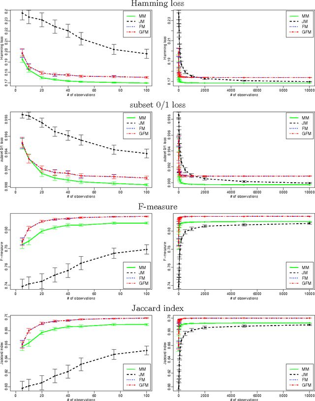 Figure 3 for On the Bayes-optimality of F-measure maximizers