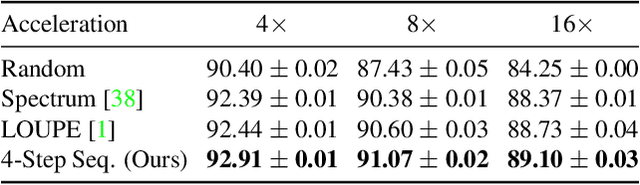 Figure 3 for End-to-End Sequential Sampling and Reconstruction for MR Imaging