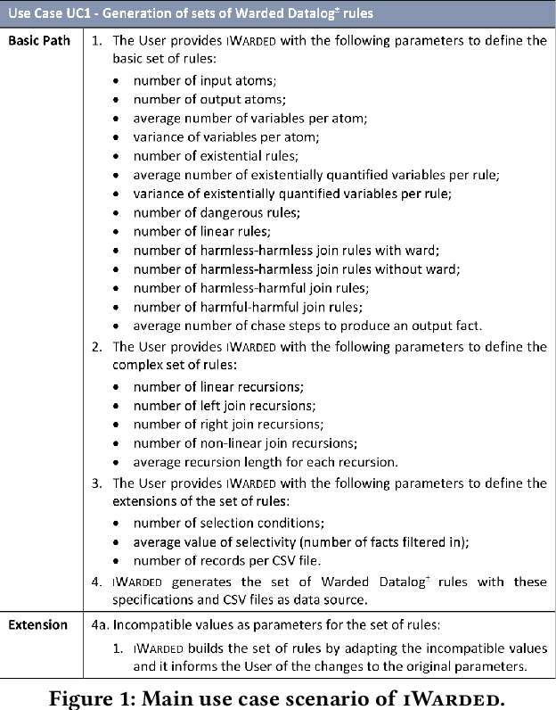 Figure 1 for iWarded: A System for Benchmarking Datalog+/- Reasoning (technical report)