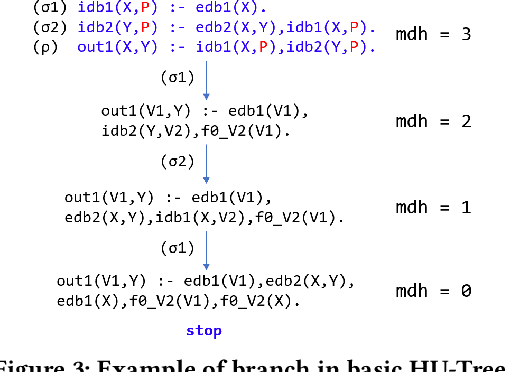 Figure 3 for iWarded: A System for Benchmarking Datalog+/- Reasoning (technical report)