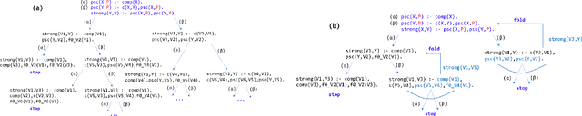 Figure 4 for iWarded: A System for Benchmarking Datalog+/- Reasoning (technical report)