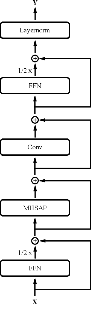 Figure 1 for Efficient End-to-End Speech Recognition Using Performers in Conformers