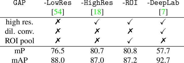 Figure 2 for Exploiting saliency for object segmentation from image level labels