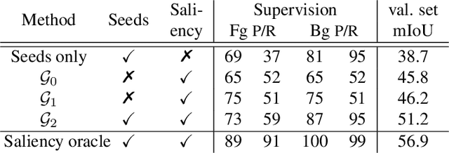 Figure 4 for Exploiting saliency for object segmentation from image level labels