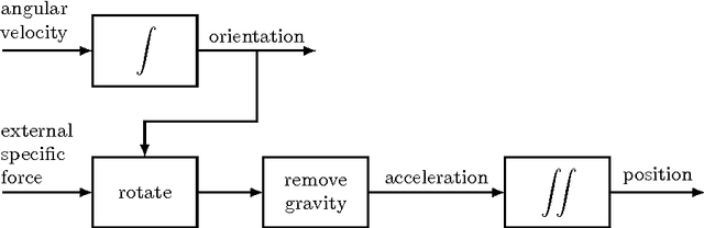 Figure 4 for Using Inertial Sensors for Position and Orientation Estimation