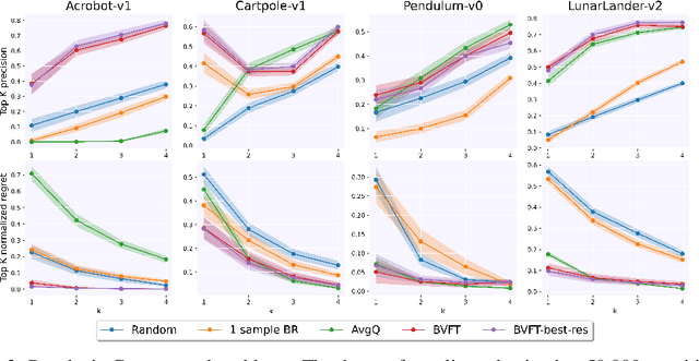 Figure 4 for Towards Hyperparameter-free Policy Selection for Offline Reinforcement Learning