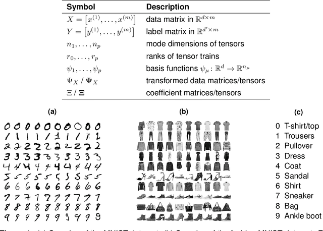 Figure 1 for Tensor-based algorithms for image classification