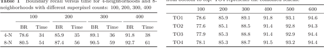 Figure 2 for FLIC: Fast Linear Iterative Clustering with Active Search