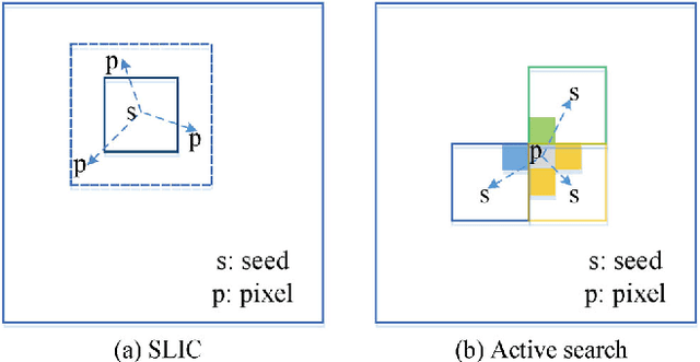 Figure 1 for FLIC: Fast Linear Iterative Clustering with Active Search