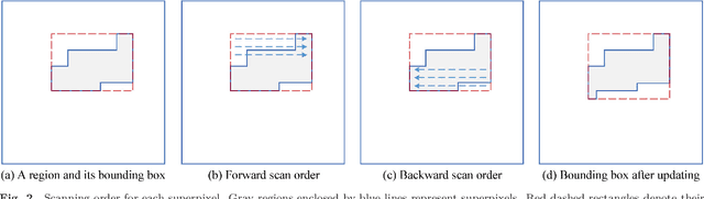 Figure 3 for FLIC: Fast Linear Iterative Clustering with Active Search