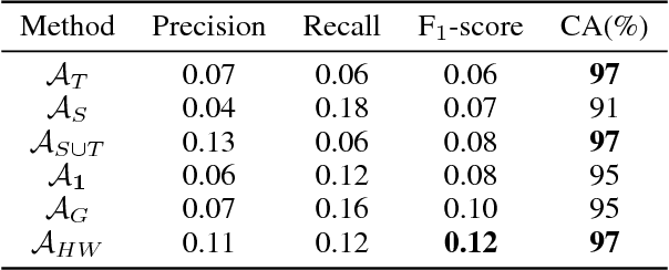 Figure 2 for A Hybrid Instance-based Transfer Learning Method