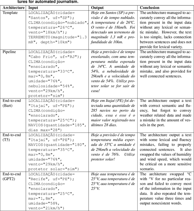 Figure 4 for Comparing Computational Architectures for Automated Journalism
