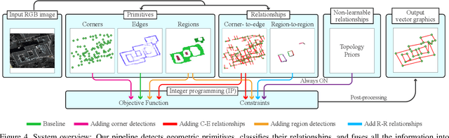 Figure 4 for Vectorizing World Buildings: Planar Graph Reconstruction by Primitive Detection and Relationship Classification