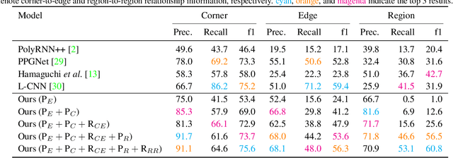 Figure 1 for Vectorizing World Buildings: Planar Graph Reconstruction by Primitive Detection and Relationship Classification